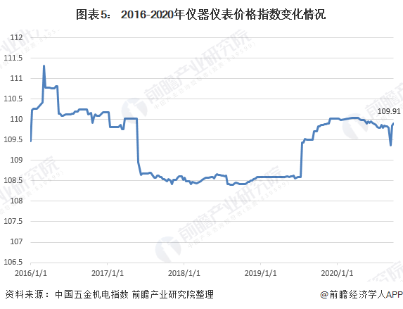 圖表5： 2016-2020年儀器儀表價(jià)格指數變化情況