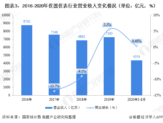 圖表3：2016-2020年儀器儀表行業(yè)營業(yè)收入變化情況（單位：億元，%）