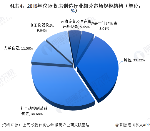 圖表4：2019年儀器儀表制造行業(yè)細分市場(chǎng)規模結構（單位： %）