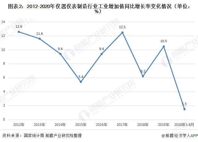 圖表2：2012-2020年儀器儀表制造行業(yè)工業(yè)增加值同比增長(cháng)率變化情況（單位： %）